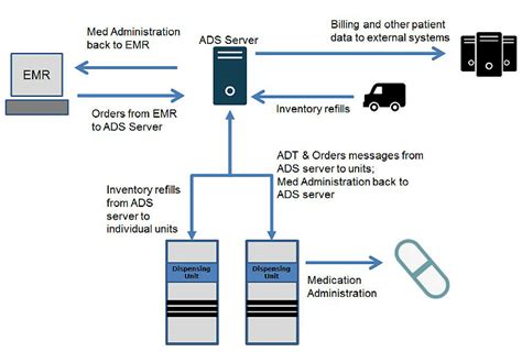 Automated Dispensing Cabinets | Pharmacy Automation