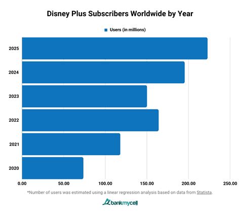 How Many Subscribers Does Disney+ Have? (2024)