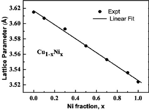 Variation Of Lattice Parameter With Composition In Cu X Ni X Alloy