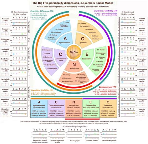 An Innovative Concept For The Full Big Five Personality Spectrum