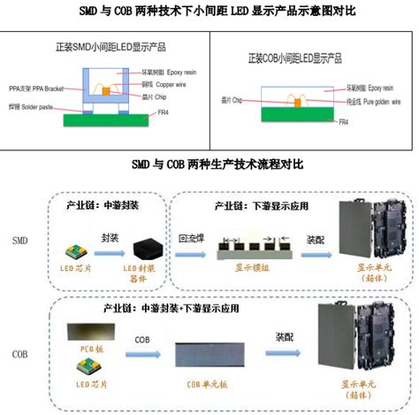 COB 技术已成为小间距 LED 显示的技术变革方向 知乎