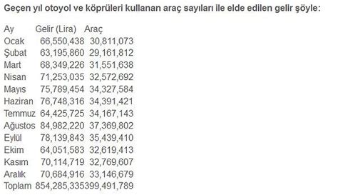 Köprü ve Otoyollardan 854 Milyon Liralık Gelir