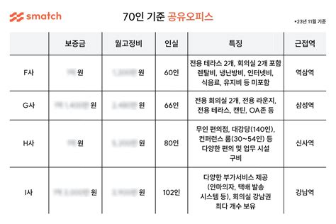 인원별 사무실 임대료 강남 100평 얼마일까 공유오피스 가격 스매치 인사이트