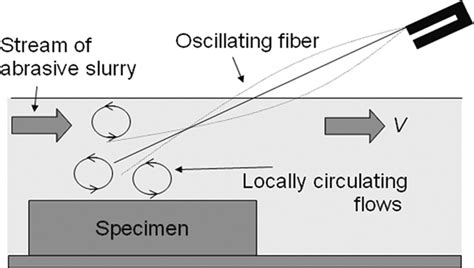 Schematic Representation Of Surface Modification Process Download