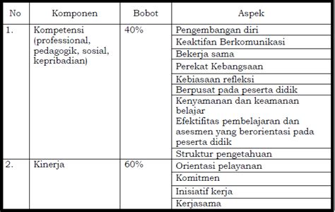 Komponen Ketentuan Penilaian Kesesuaian Pppk Guru Pelamar Prioritas