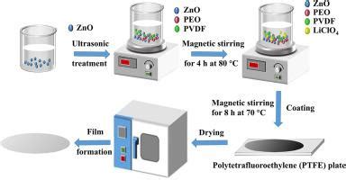 Zno Peo Pvdf Colloids And Surfaces A