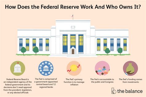 Who Owns The Federal Reserve