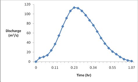 50 yr, 24 hr Design Storm Hydrograph | Download Scientific Diagram