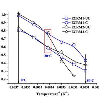 Arrhenius Plots For Ecrm And Ecrm In Unconfined And Confined