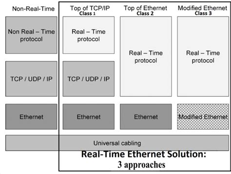 Classification Of Industrial Ethernet Protocols Download Scientific Diagram