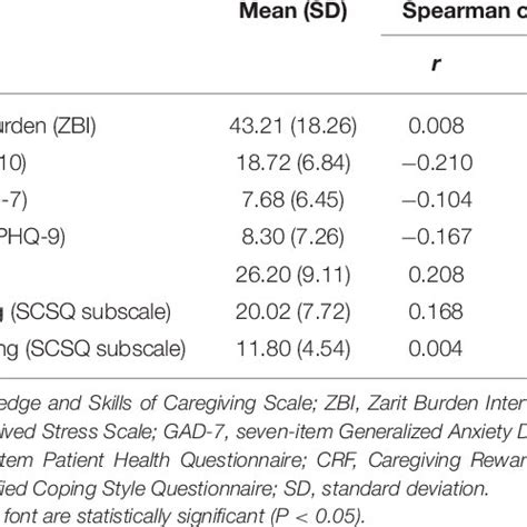 Caregiving Impacts And Spearman Correlation Coefficients Between