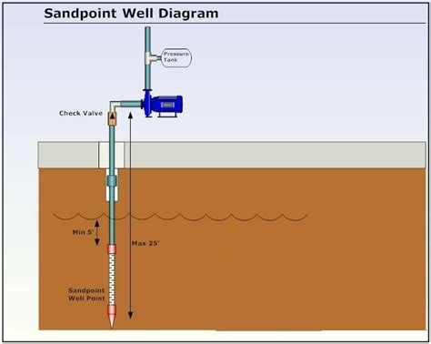 Sandpoint Well Diagram Pitt Meadows Port Coquitlam Sandpoint Reverse