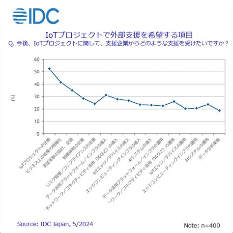 国内企業のiot投資がサプライチェーン小売在庫管理などで増加─idc It Leaders