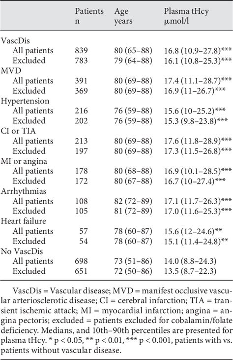 Table From Plasma Homocysteine Levels And Different Forms Of Vascular