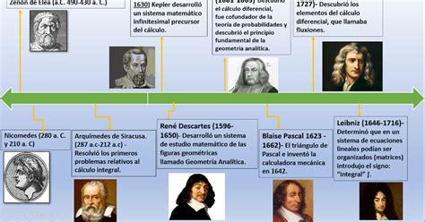 C Lculo Diferencial Historia Aportaciones Y Ejemplos Del C Lculo Hot