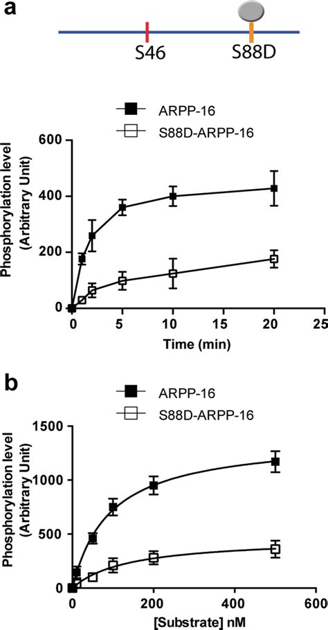 Figures And Data In Reciprocal Regulation Of Arpp By Pka And Mast