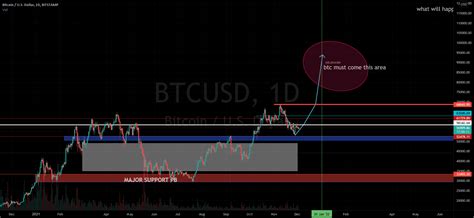 Bitcoin Last Bull Cycle For Bitstamp Btcusd By Bhasin1322 — Tradingview