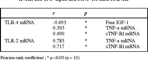 Table From Effect Of Acute Sleep Deprivation And Recovery On Insulin