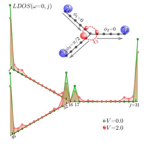 Schematic Representation Of Majorana Zero Modes In The Y Shape Kitaev