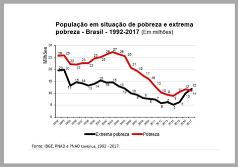 Pobreza e fome em ascensão CEE Fiocruz