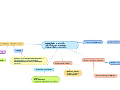 Seguridad y protección radiológ Mind Map