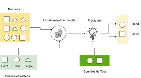 Introduction Au Machine Learning Avec Python Avec Projet Concret