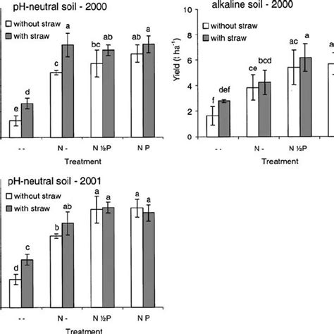 Average Rice Yields T Ha À 1 ±standard Deviation For The Field