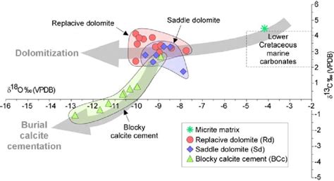 Oxygen Vs Carbon Isotope Cross Plot Showing The Isotopic Composition Of