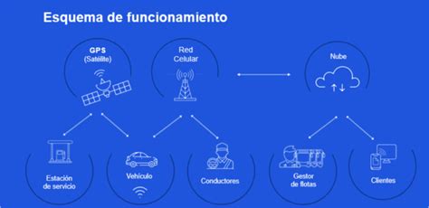 Qué es telemática Concepto YPF Ruta