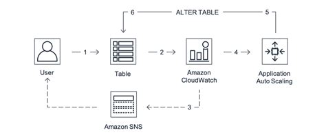 Manage Throughput Capacity Automatically With Amazon Keyspaces Auto