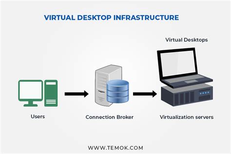 What Is Vdi And How It Works Virtual Desktop Infrastructure Nbkomputer