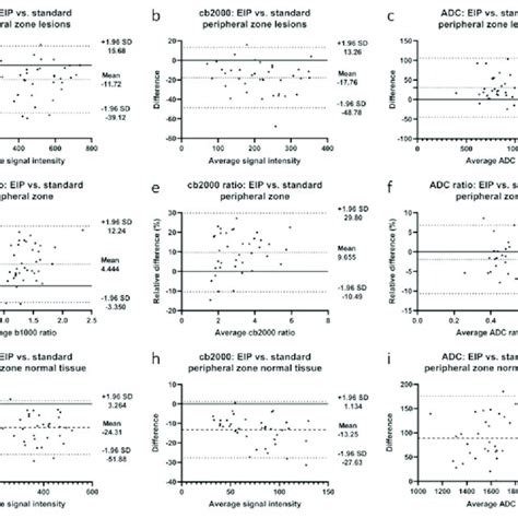 Bland Altman Plots Illustrating Differences Between Enhanced Image