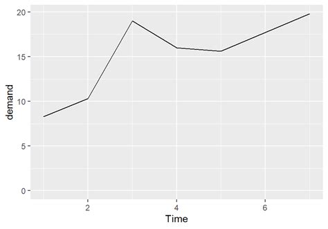 Making A Basic Line Graph R Graphics Cookbook Nd Edition