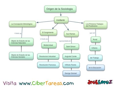 Origen De La Sociologia Mapa Mental Riset