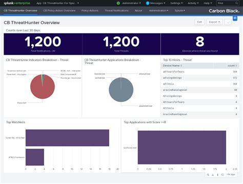 Enterprise Edr Vmware Carbon Black Cloud App Splunkbase