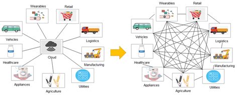 Decentralization Of Management Using Blockchain Download Scientific Diagram