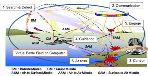 Integrated Air Defense System Diagram