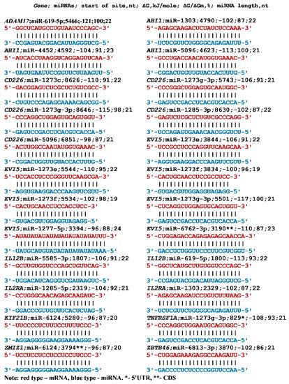 Nanomaterials Free Full Text PiRNA And MiRNA Can Suppress The