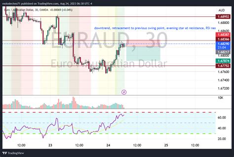 OANDA EURAUD Chart Image By Molodechno71 TradingView