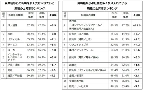 転職サービス「doda」、「異業種転職・異職種転職」に関する分析結果を公開 パーソルキャリア株式会社のプレスリリース