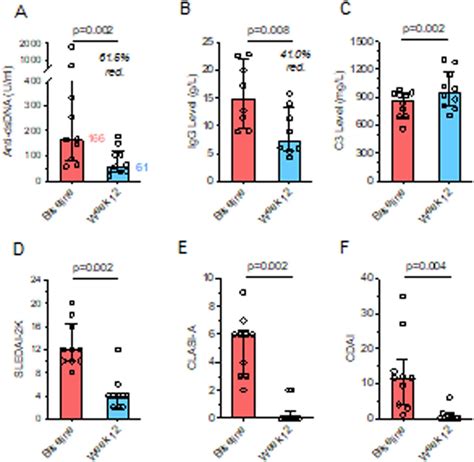 Lba Safety And Efficacy Of Daratumumab In Systemic Lupus