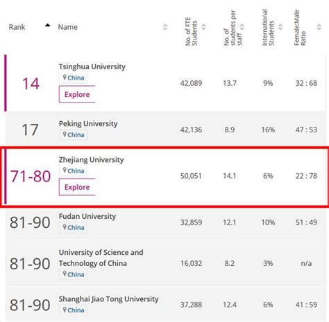 泰晤士2018世界大學聲譽榜出爐：浙大緊隨清北位列全國高校第三！ 每日頭條