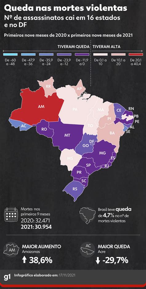 Assassinatos Caem Nos Primeiros Nove Meses Do Ano No Brasil Grande Picos