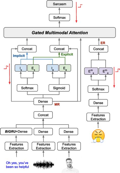 Figure 1 From An Emoji Aware Multitask Framework For Multimodal Sarcasm