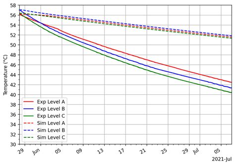 Numerical Model Temperature Predictions Sim Of The Base Case Compared Download Scientific