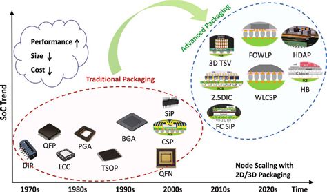 The Development Trend Of Electronic Packaging From Traditional