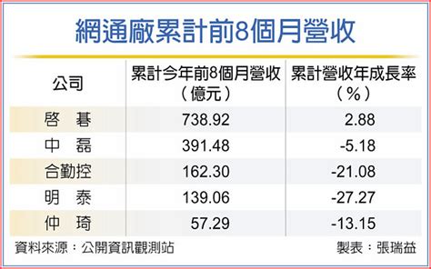 網通廠q4營運 樂看落底回升 證券．權證 工商時報