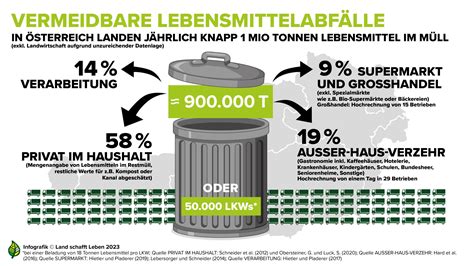 Infografik Lebensmittelverschwendung C Land Schafft Leben