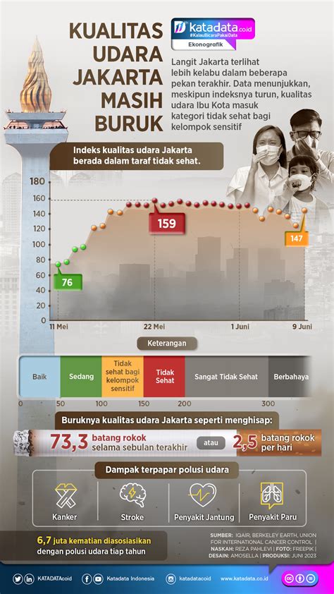 Kualitas Udara Jakarta Masih Buruk Infografik Katadata Co Id