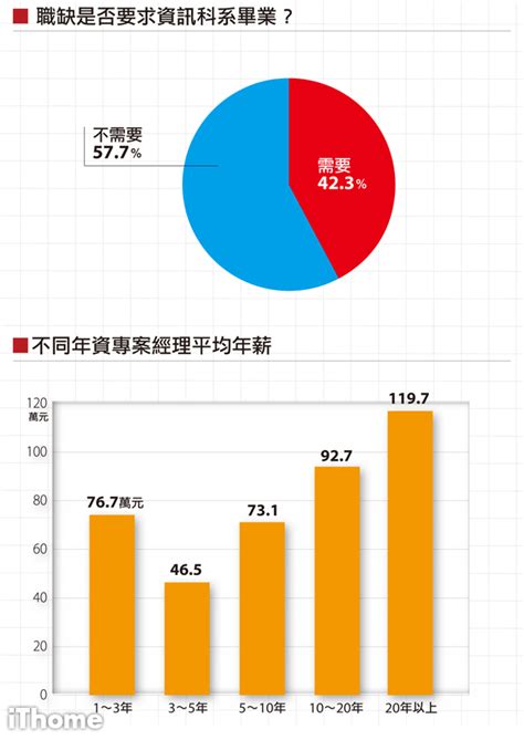 iThome 2014年IT就業情報｜ …